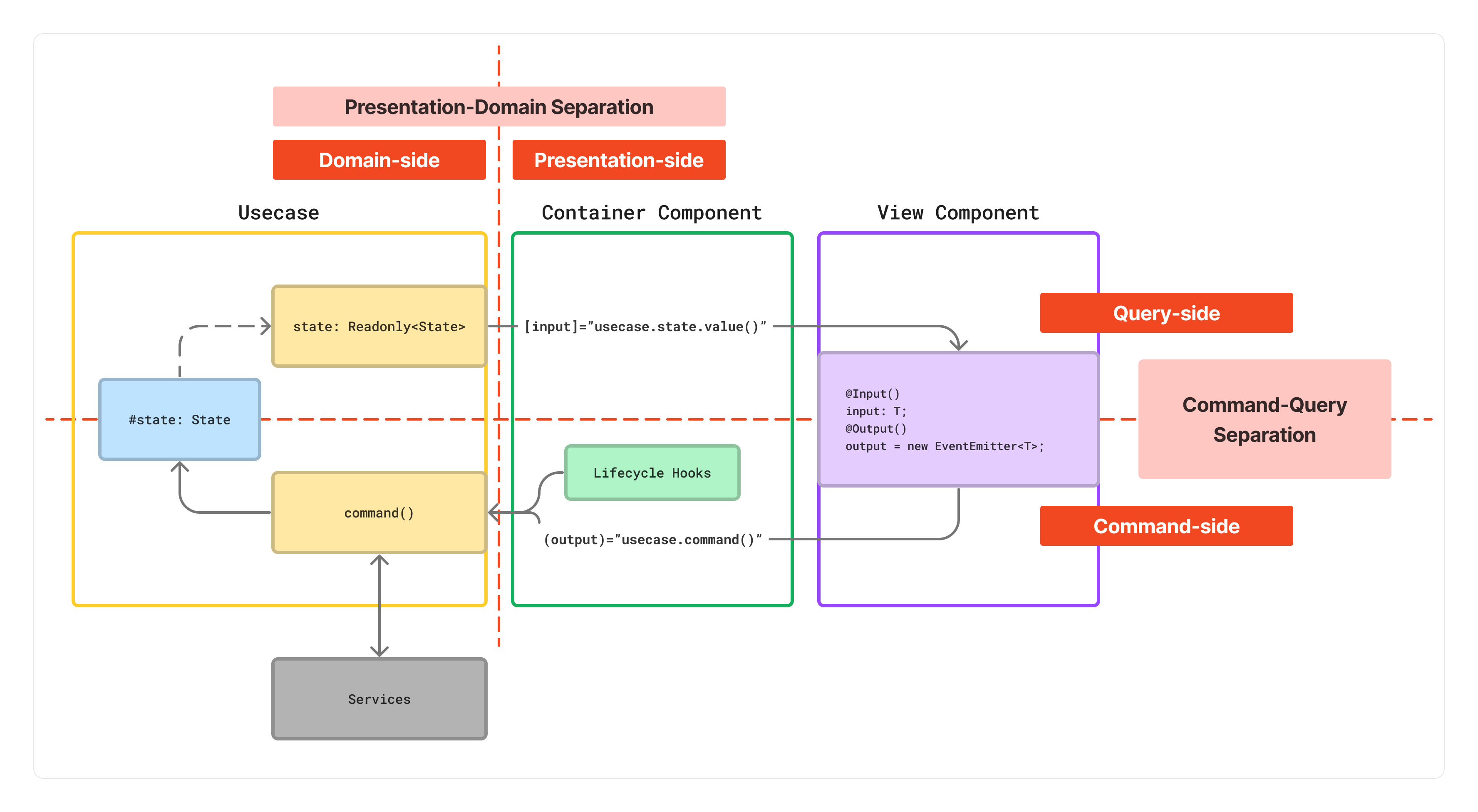 PDS+CQS Component